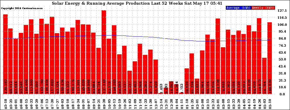 Solar PV/Inverter Performance Weekly Solar Energy Production Running Average Last 52 Weeks