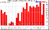 Milwaukee Solar Powered Home WeeklyProductionValue