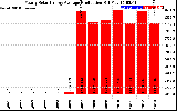 Solar PV/Inverter Performance Yearly Solar Energy Production