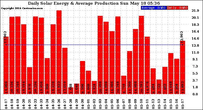 Solar PV/Inverter Performance Daily Solar Energy Production