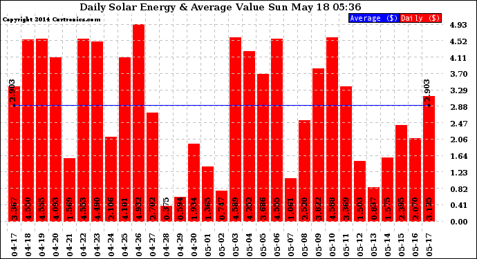 Solar PV/Inverter Performance Daily Solar Energy Production Value