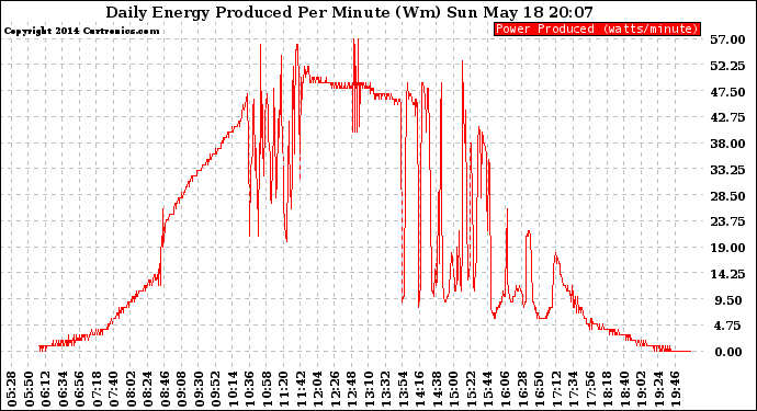 Solar PV/Inverter Performance Daily Energy Production Per Minute