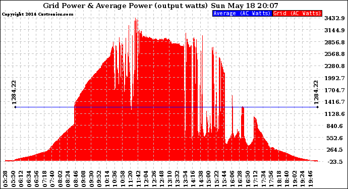 Solar PV/Inverter Performance Inverter Power Output