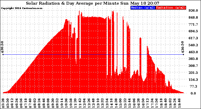 Solar PV/Inverter Performance Solar Radiation & Day Average per Minute