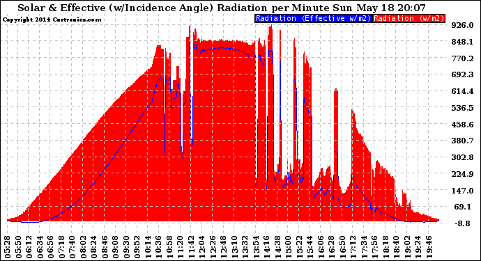 Solar PV/Inverter Performance Solar Radiation & Effective Solar Radiation per Minute