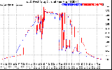 Solar PV/Inverter Performance Photovoltaic Panel Current Output