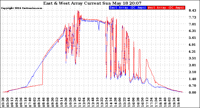 Solar PV/Inverter Performance Photovoltaic Panel Current Output