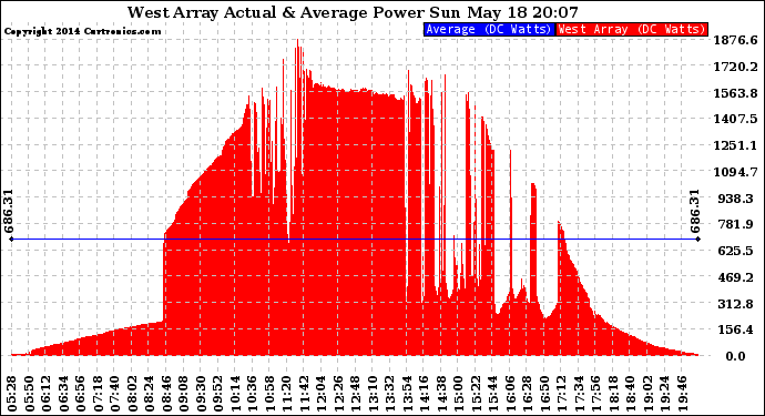 Solar PV/Inverter Performance West Array Actual & Average Power Output