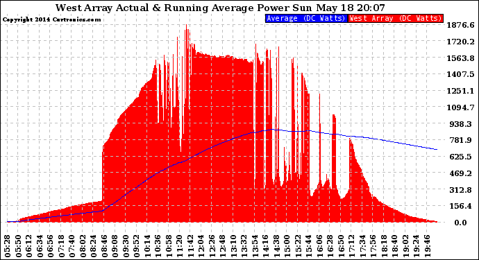 Solar PV/Inverter Performance West Array Actual & Running Average Power Output