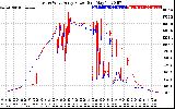 Solar PV/Inverter Performance Photovoltaic Panel Power Output