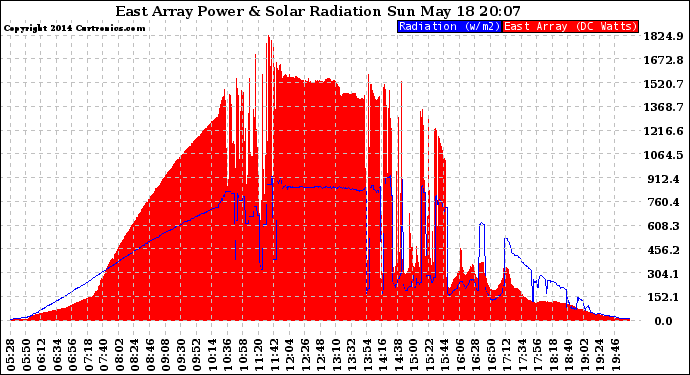 Solar PV/Inverter Performance East Array Power Output & Solar Radiation