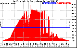 Solar PV/Inverter Performance East Array Actual & Average Power Output