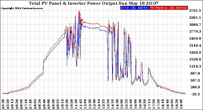 Solar PV/Inverter Performance PV Panel Power Output & Inverter Power Output