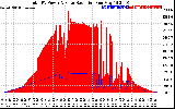 Solar PV/Inverter Performance Total PV Panel Power Output & Solar Radiation