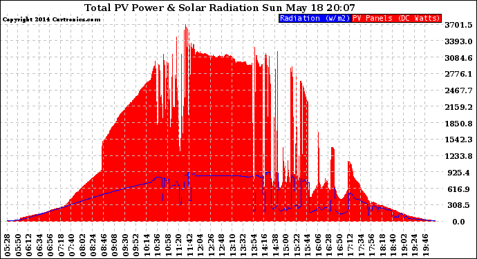 Solar PV/Inverter Performance Total PV Panel Power Output & Solar Radiation