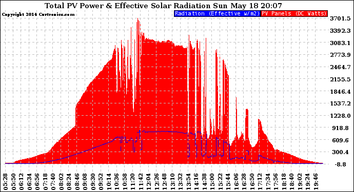 Solar PV/Inverter Performance Total PV Panel Power Output & Effective Solar Radiation