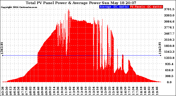 Solar PV/Inverter Performance Total PV Panel Power Output