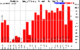 Milwaukee Solar Powered Home WeeklyProduction