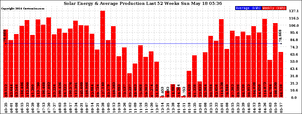 Solar PV/Inverter Performance Weekly Solar Energy Production Last 52 Weeks