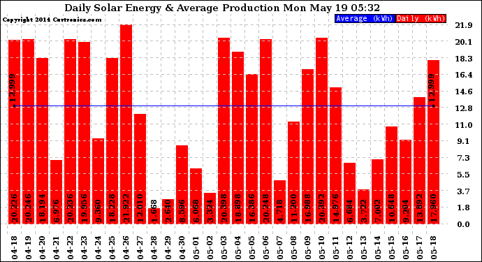 Solar PV/Inverter Performance Daily Solar Energy Production