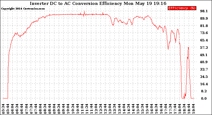 Solar PV/Inverter Performance Inverter DC to AC Conversion Efficiency