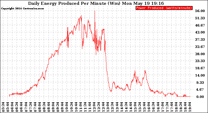 Solar PV/Inverter Performance Daily Energy Production Per Minute