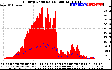 Solar PV/Inverter Performance Grid Power & Solar Radiation