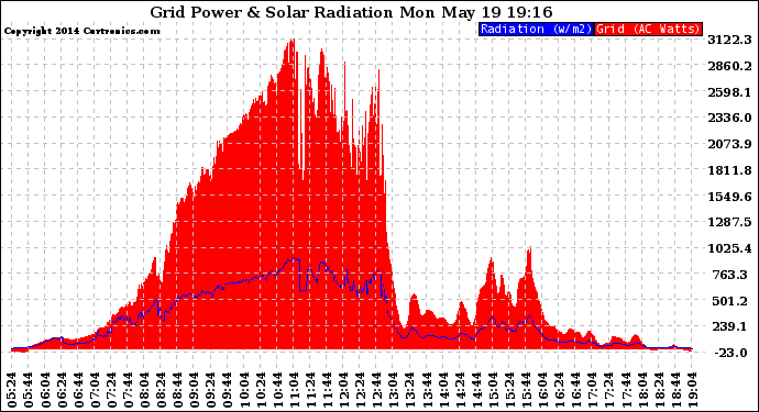 Solar PV/Inverter Performance Grid Power & Solar Radiation