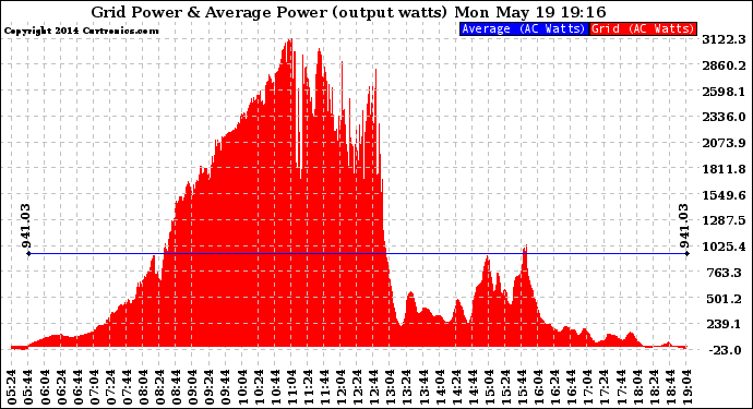 Solar PV/Inverter Performance Inverter Power Output