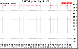 Solar PV/Inverter Performance Grid Voltage