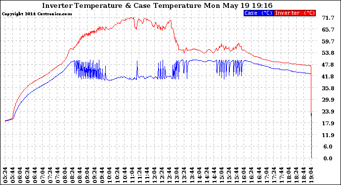 Solar PV/Inverter Performance Inverter Operating Temperature