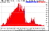 Solar PV/Inverter Performance Solar Radiation & Effective Solar Radiation per Minute