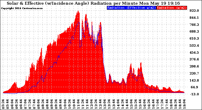 Solar PV/Inverter Performance Solar Radiation & Effective Solar Radiation per Minute