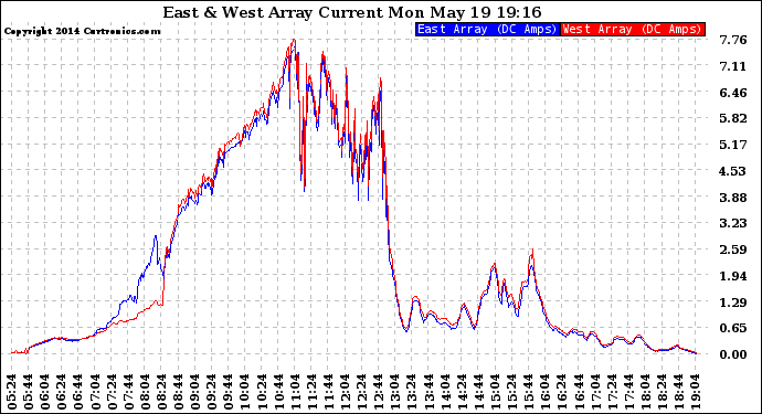 Solar PV/Inverter Performance Photovoltaic Panel Current Output