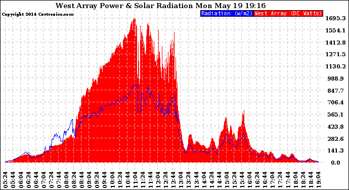 Solar PV/Inverter Performance West Array Power Output & Solar Radiation