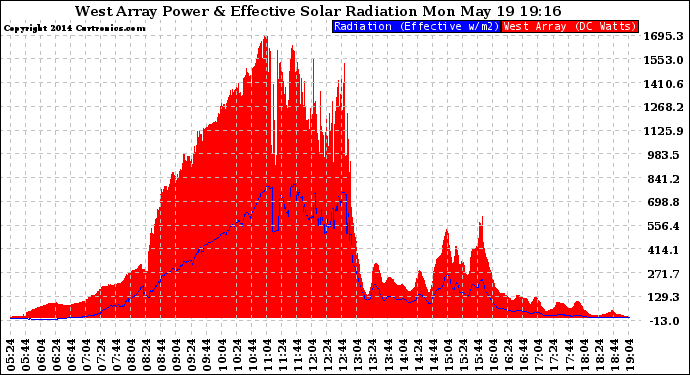 Solar PV/Inverter Performance West Array Power Output & Effective Solar Radiation