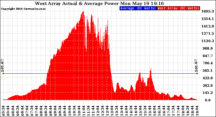 Solar PV/Inverter Performance West Array Actual & Average Power Output