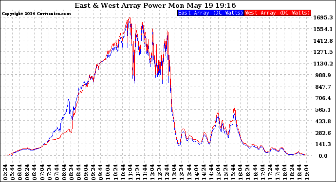 Solar PV/Inverter Performance Photovoltaic Panel Power Output