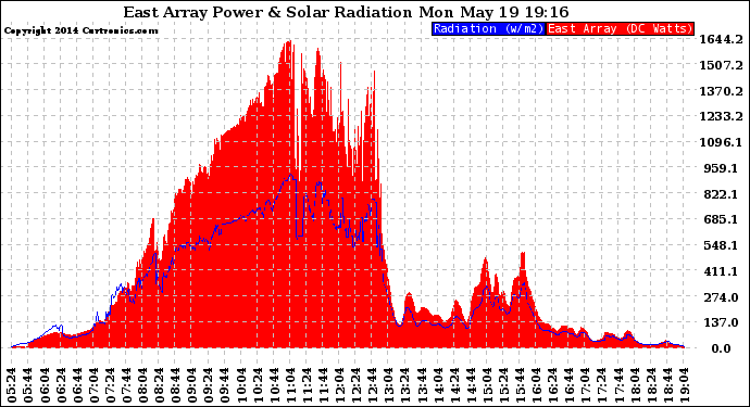 Solar PV/Inverter Performance East Array Power Output & Solar Radiation