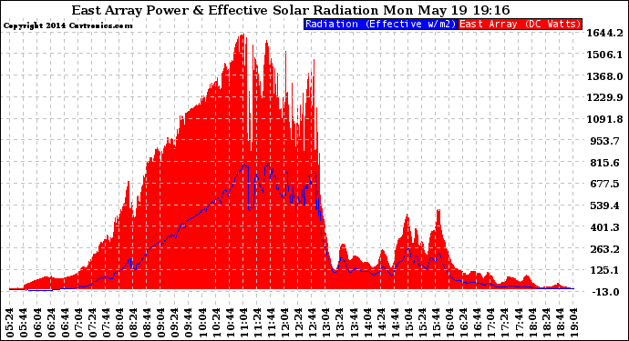 Solar PV/Inverter Performance East Array Power Output & Effective Solar Radiation