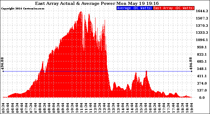 Solar PV/Inverter Performance East Array Actual & Average Power Output