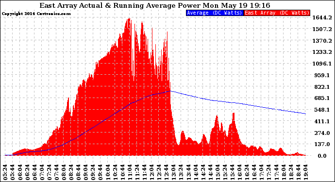 Solar PV/Inverter Performance East Array Actual & Running Average Power Output