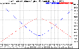 Solar PV/Inverter Performance Sun Altitude Angle & Sun Incidence Angle on PV Panels