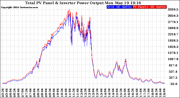 Solar PV/Inverter Performance PV Panel Power Output & Inverter Power Output