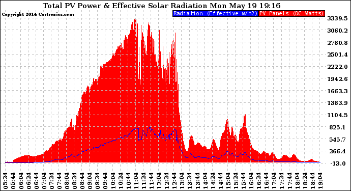 Solar PV/Inverter Performance Total PV Panel Power Output & Effective Solar Radiation