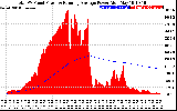 Solar PV/Inverter Performance Total PV Panel & Running Average Power Output