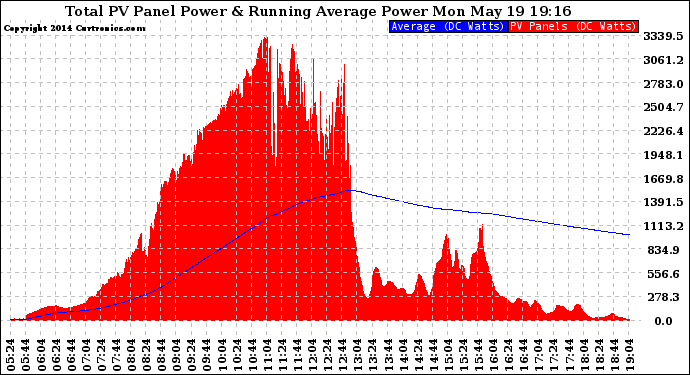 Solar PV/Inverter Performance Total PV Panel & Running Average Power Output