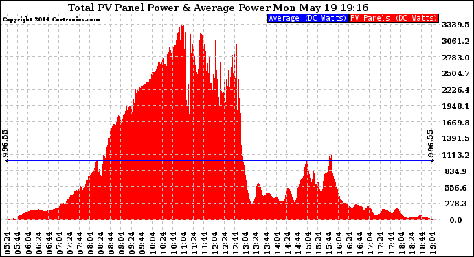 Solar PV/Inverter Performance Total PV Panel Power Output