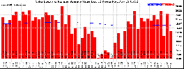 Milwaukee Solar Powered Home WeeklyProduction52ValueRunningAvg