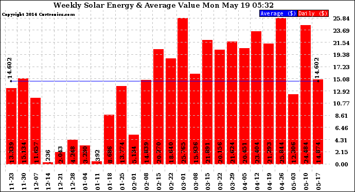 Solar PV/Inverter Performance Weekly Solar Energy Production Value